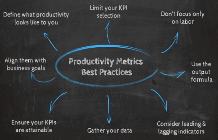 Productivity Indicator